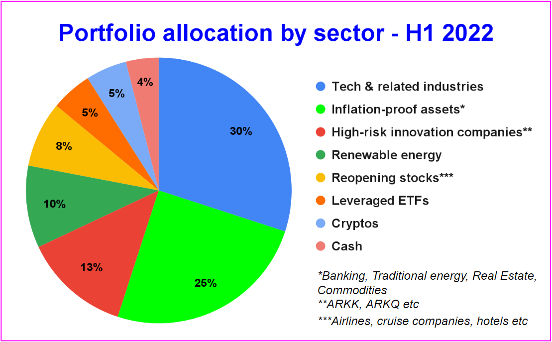 Portfolio Allocation – Cheetah26 (Nicolas Oddo) – eToro Popular Investor