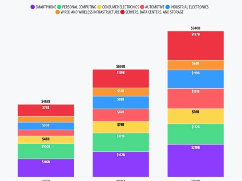 Zoom on the semiconductor&nbsp;industry