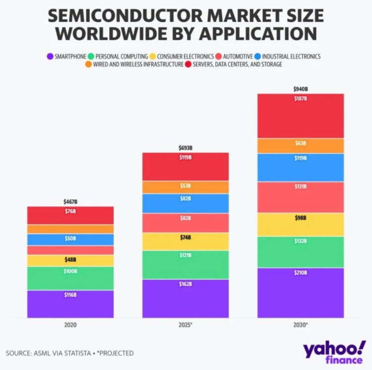 Zoom on the semiconductor&nbsp;industry